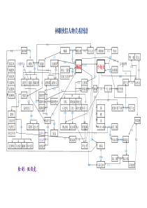 神雕侠侣人物关系图谱