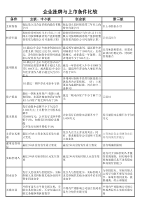 主板-中小板-创业板-新三板上市条件比较-