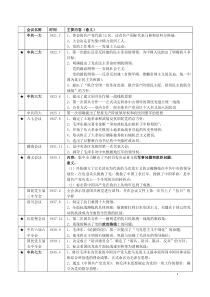 考研政治-重要会议总结