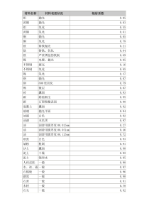 各种材料的辐射系数