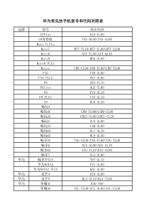 华为常见的手机型号和代码对照表-华为机型和代号对照表