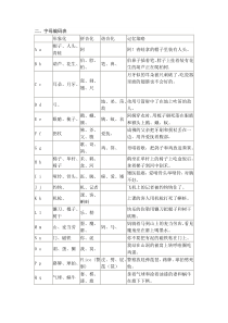 字母记忆编码表