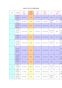 XXXX年中国上市公司利润100强