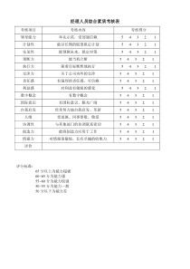 经理人员综合素质考核表