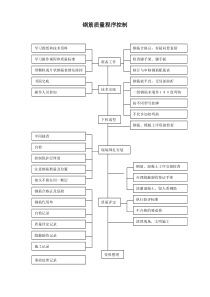 质量程序控制附表