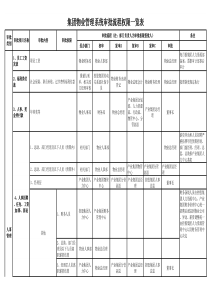 集团物业管理系统审批流程权限一览表