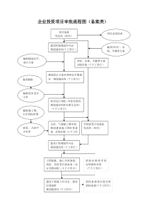 企业投资项目审批流程图