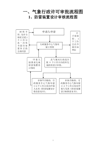 防雷装置设计审核流程图