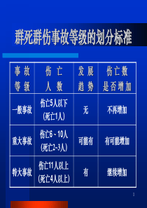 外伤的现场检伤分类法