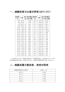 硝酸浓度与比重对照表