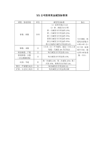 效率奖金减发标准表