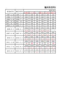 福州市2007-2014年最低工资标准