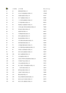 中国上市公司500强排行榜