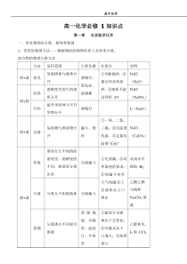 高中化学必修1知识点清单