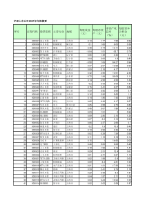 中国全部上市公司01-04年重要财务指标