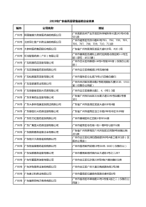 2019年广东省药品零售连锁企业名单