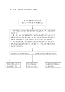 新版死亡医学证明书流程