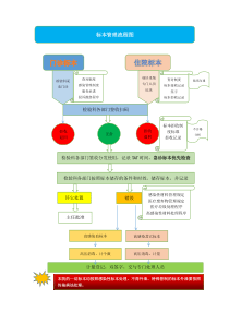 标本管理流程图2