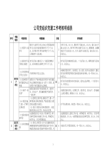 [doc文档可编辑]公司党组织党建工作考核明细表