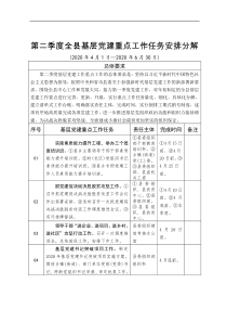 职场文档第二季度全县基层党建重点工作任务安排