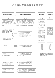 检验科医疗废物废液处理流程