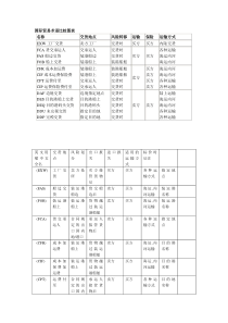 国际贸易术语比较图表