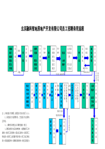 北京融科智地房地产开发有限公司员工聘用流程附表全文案例分析电子版