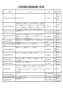 大连市普惠制定点培训机构明细表修订版全文案例分析电子版