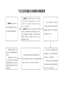 弋江区居民最低生活保障办理流程图全文案例分析电子版