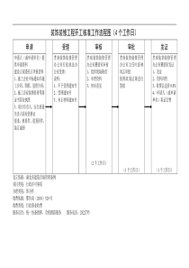 装饰装修工程开工核准工作流程图4个工作日全文案例分析电子版