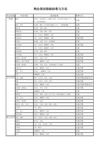 物业公司保洁工作检验标准与方法