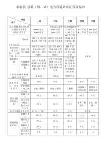 许可证等级标准表doc-山东省电力设施承装修试企业协会