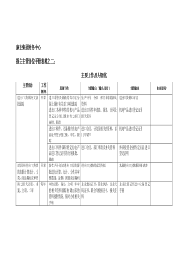 【企业管理】康佳集团财务中心报关主管岗位手册表2