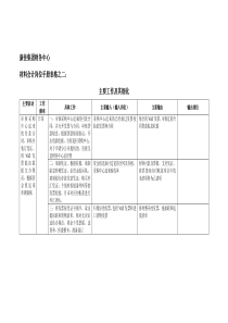 【企业管理】康佳集团财务中心材料会计岗位手册表2