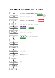 PCB-fabrication-FLOW-chat