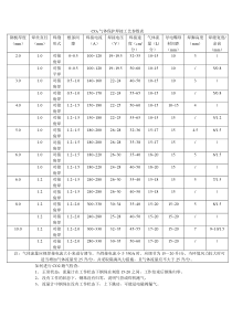 CO2气体保护焊接工艺参数表