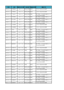 截至X年3月3日,上市公司实施股权激励的基本情况统计