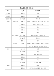 常见植物科属(经典)重点讲义资料