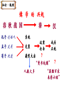 人民版-高中历史必修三-专题一第2课汉代儒学-(共31张PPT)