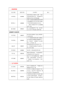 最新新材料上市企业名单-分领域