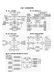 高中地理必修一全册思维导图