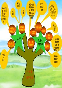 一年级下册数学知识树