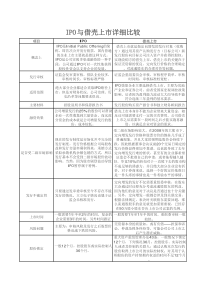 IPO与借壳上市详细比较