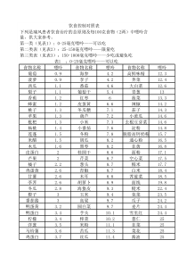 痛风饮食表