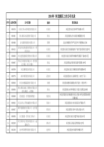 河北辖区上市公司基本信息汇总