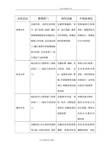 6大业务层面风险点和主要防控措施一览表