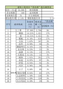 建筑工程项目“营改增”税负测算表-施工单位营改增税负及利润对比