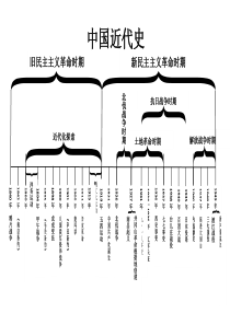 中国近代史思维导图、知识框架