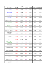 水利类期刊核心期刊收录概览