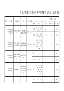 西安市主城区及长安区下半年新建商品住宅上市供应计划